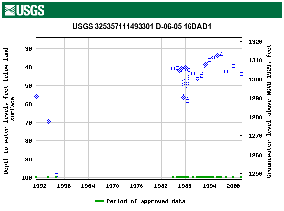 Graph of groundwater level data at USGS 325357111493301 D-06-05 16DAD1