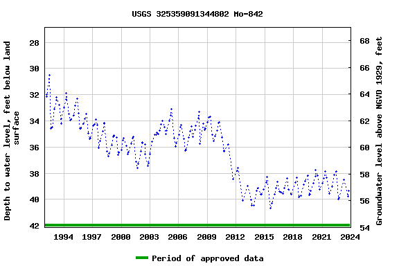 Graph of groundwater level data at USGS 325359091344802 Mo-842