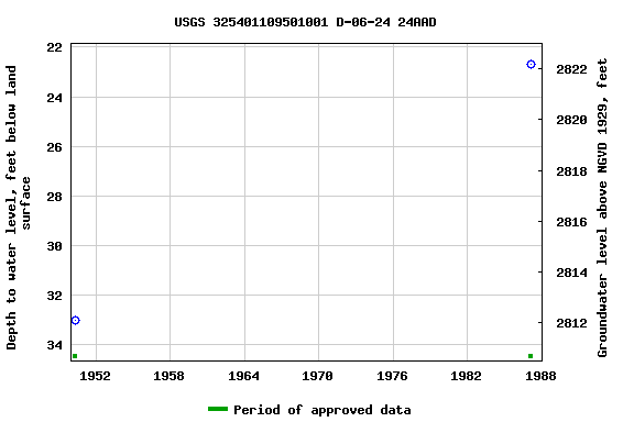 Graph of groundwater level data at USGS 325401109501001 D-06-24 24AAD