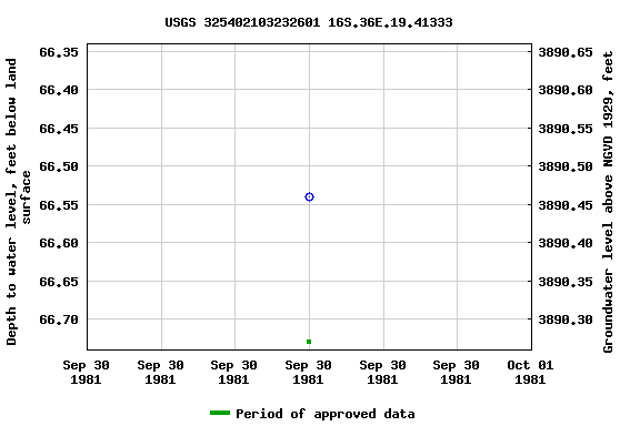 Graph of groundwater level data at USGS 325402103232601 16S.36E.19.41333