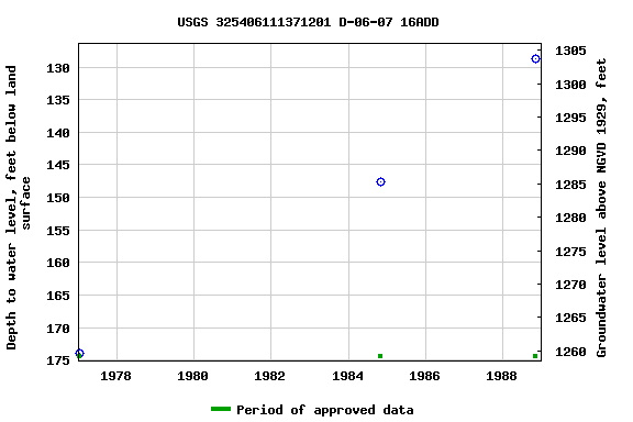 Graph of groundwater level data at USGS 325406111371201 D-06-07 16ADD