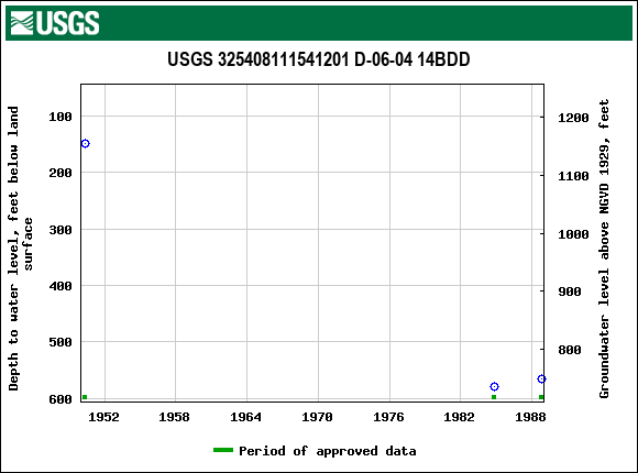 Graph of groundwater level data at USGS 325408111541201 D-06-04 14BDD