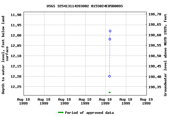 Graph of groundwater level data at USGS 325413114283802 015S024E05B009S