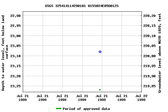 Graph of groundwater level data at USGS 325414114290101 015S024E05D012S