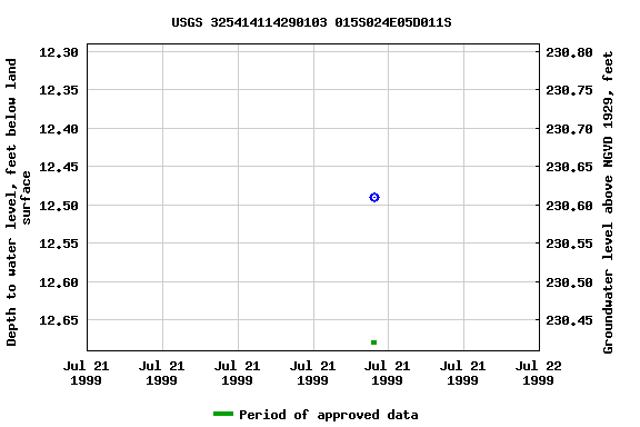 Graph of groundwater level data at USGS 325414114290103 015S024E05D011S