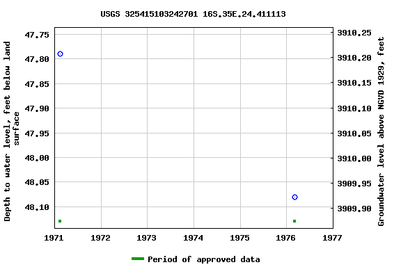 Graph of groundwater level data at USGS 325415103242701 16S.35E.24.411113