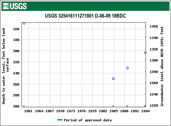 Graph of groundwater level data at USGS 325416111271801 D-06-09 18BDC