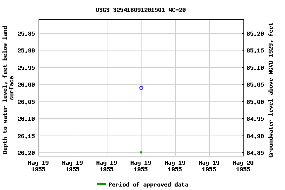 Graph of groundwater level data at USGS 325418091201501 WC-20