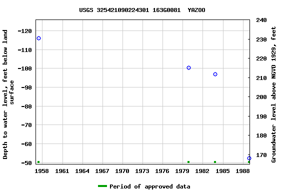 Graph of groundwater level data at USGS 325421090224301 163G0081  YAZOO