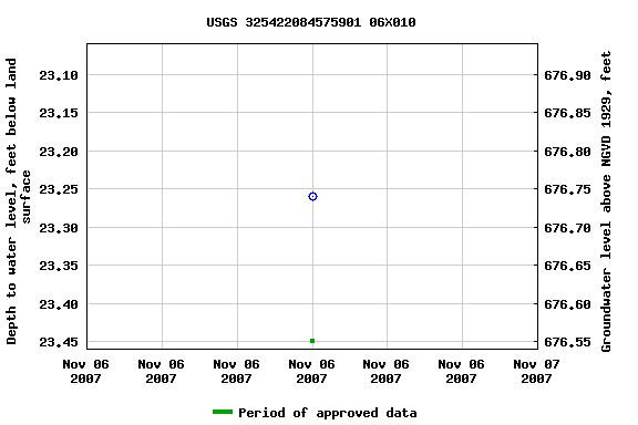 Graph of groundwater level data at USGS 325422084575901 06X010