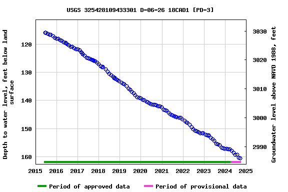 Graph of groundwater level data at USGS 325428109433301 D-06-26 18CAD1 [PD-3]