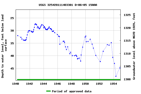 Graph of groundwater level data at USGS 325428111483301 D-06-05 15AAA