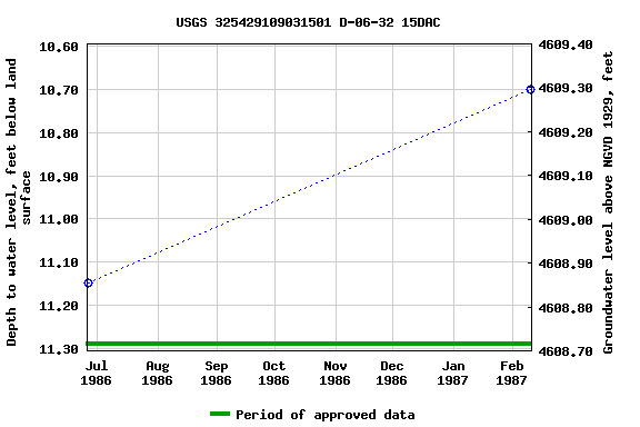 Graph of groundwater level data at USGS 325429109031501 D-06-32 15DAC