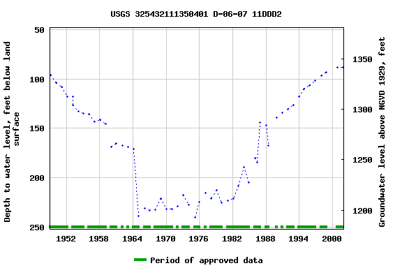 Graph of groundwater level data at USGS 325432111350401 D-06-07 11DDD2