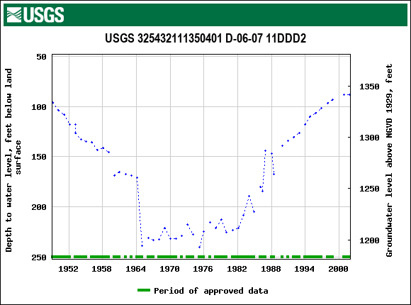 Graph of groundwater level data at USGS 325432111350401 D-06-07 11DDD2