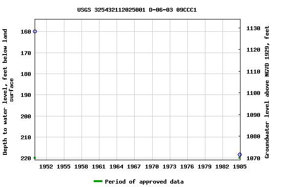 Graph of groundwater level data at USGS 325432112025001 D-06-03 09CCC1