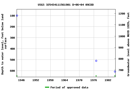 Graph of groundwater level data at USGS 325434111561901 D-06-04 09CDD