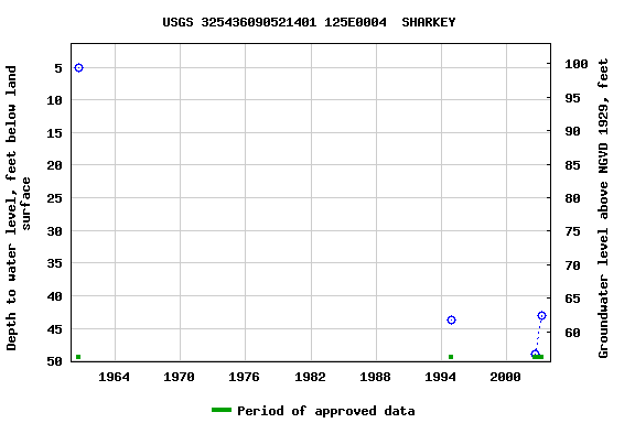 Graph of groundwater level data at USGS 325436090521401 125E0004  SHARKEY