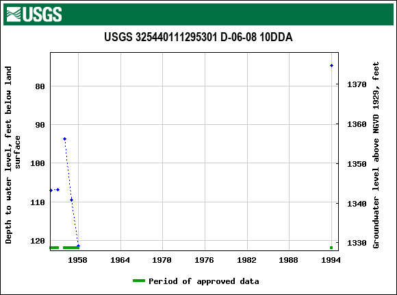 Graph of groundwater level data at USGS 325440111295301 D-06-08 10DDA