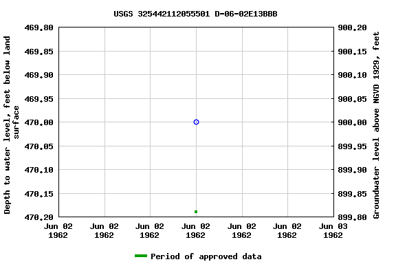 Graph of groundwater level data at USGS 325442112055501 D-06-02E13BBB