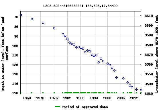 Graph of groundwater level data at USGS 325448103035001 16S.39E.17.34422