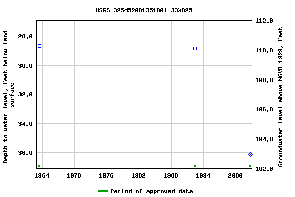 Graph of groundwater level data at USGS 325452081351801 33X025