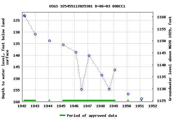 Graph of groundwater level data at USGS 325455112025301 D-06-03 09BCC1