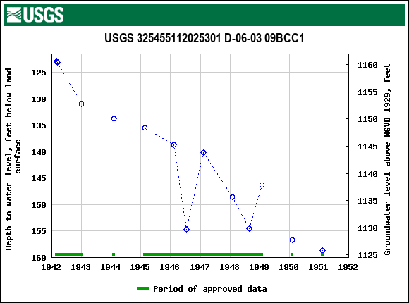 Graph of groundwater level data at USGS 325455112025301 D-06-03 09BCC1