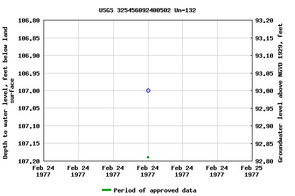 Graph of groundwater level data at USGS 325456092400502 Un-132