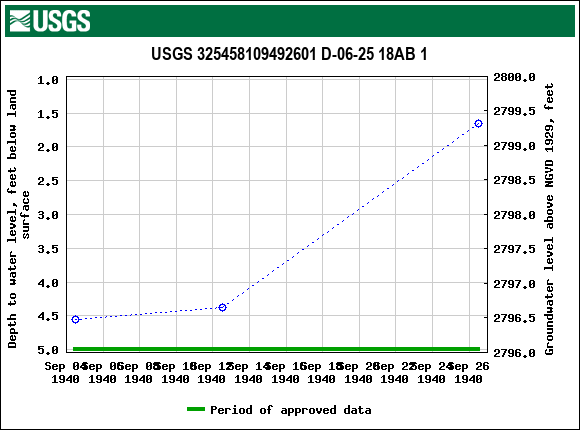 Graph of groundwater level data at USGS 325458109492601 D-06-25 18AB 1