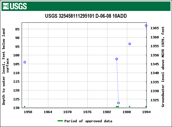 Graph of groundwater level data at USGS 325458111295101 D-06-08 10ADD