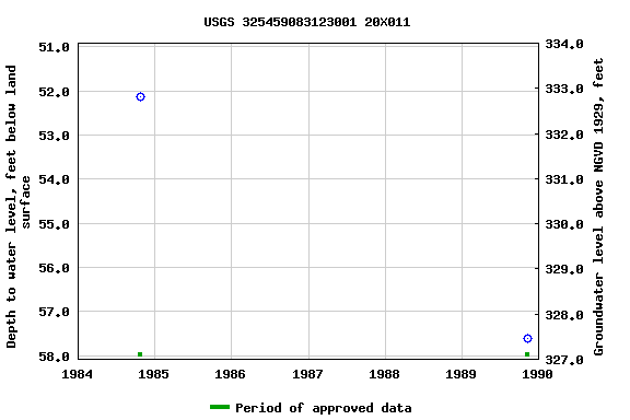 Graph of groundwater level data at USGS 325459083123001 20X011