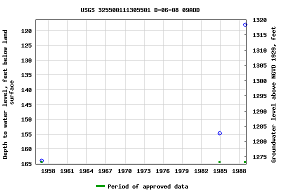 Graph of groundwater level data at USGS 325500111305501 D-06-08 09ADD