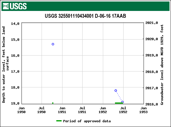 Graph of groundwater level data at USGS 325501110434001 D-06-16 17AAB