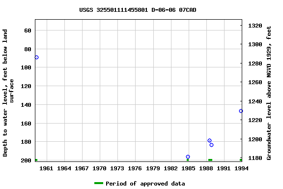 Graph of groundwater level data at USGS 325501111455801 D-06-06 07CAD