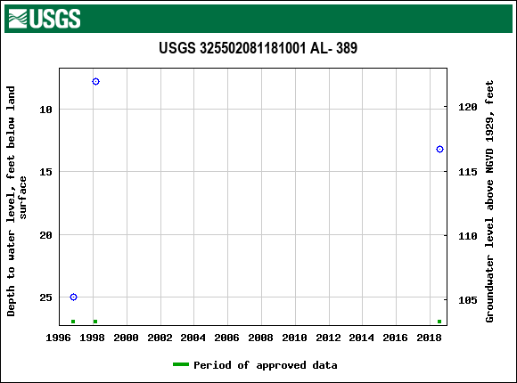 Graph of groundwater level data at USGS 325502081181001 AL- 389