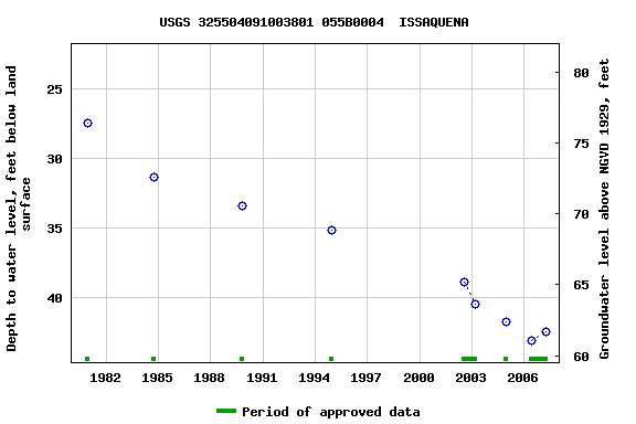 Graph of groundwater level data at USGS 325504091003801 055B0004  ISSAQUENA