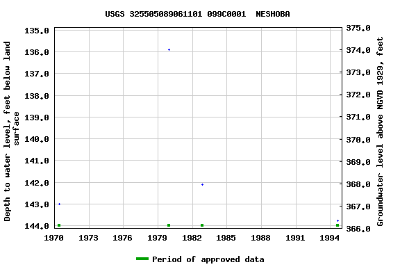 Graph of groundwater level data at USGS 325505089061101 099C0001  NESHOBA