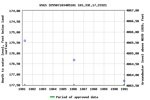 Graph of groundwater level data at USGS 325507103405101 16S.33E.17.23321