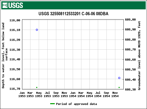 Graph of groundwater level data at USGS 325508112533201 C-06-06 08DBA