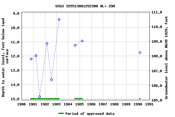 Graph of groundwater level data at USGS 325513081252300 AL- 290