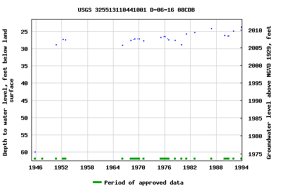 Graph of groundwater level data at USGS 325513110441001 D-06-16 08CDB