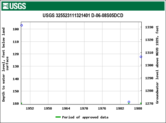 Graph of groundwater level data at USGS 325523111321401 D-06-08S05DCD