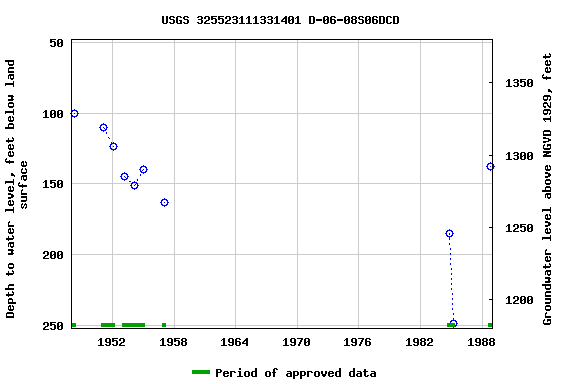 Graph of groundwater level data at USGS 325523111331401 D-06-08S06DCD