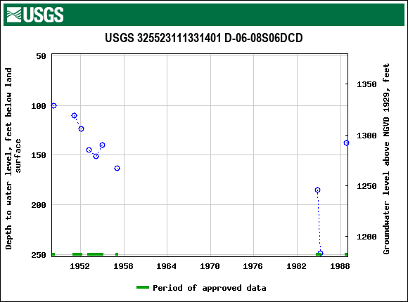 Graph of groundwater level data at USGS 325523111331401 D-06-08S06DCD