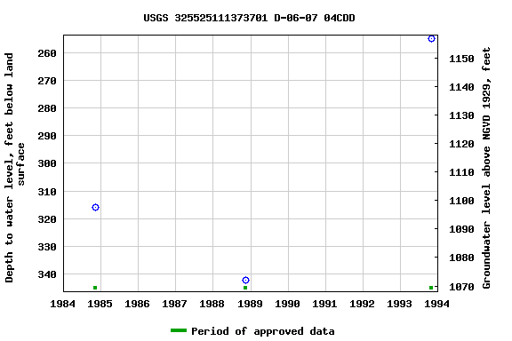 Graph of groundwater level data at USGS 325525111373701 D-06-07 04CDD