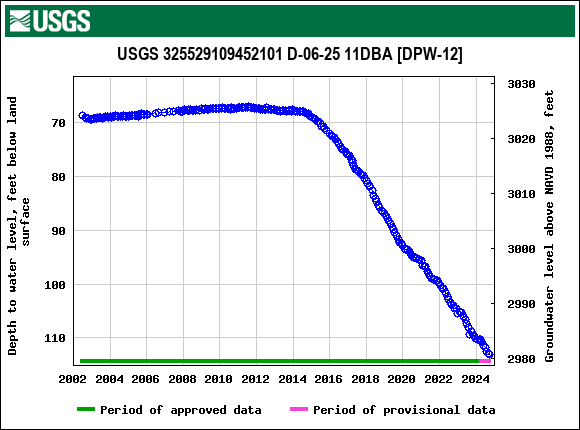 Graph of groundwater level data at USGS 325529109452101 D-06-25 11DBA [DPW-12]