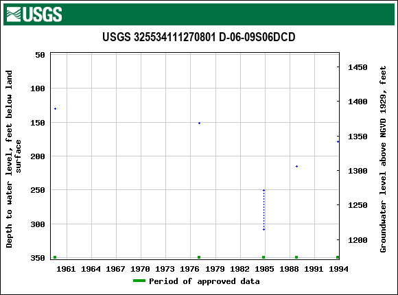 Graph of groundwater level data at USGS 325534111270801 D-06-09S06DCD