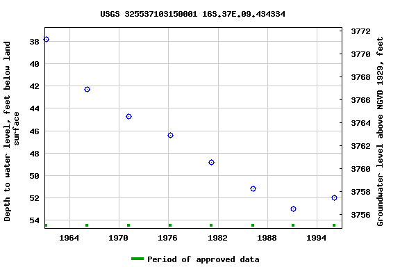 Graph of groundwater level data at USGS 325537103150001 16S.37E.09.434334