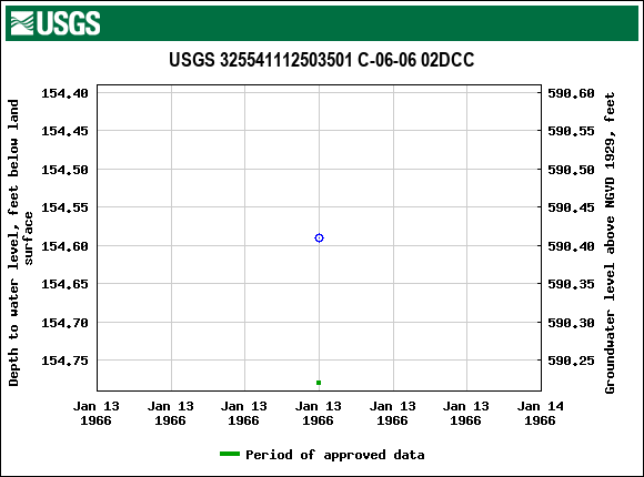 Graph of groundwater level data at USGS 325541112503501 C-06-06 02DCC